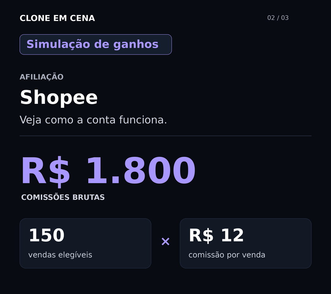 Simulação Shopee: 150 vendas × R$ 12 = R$ 1.800 brutos