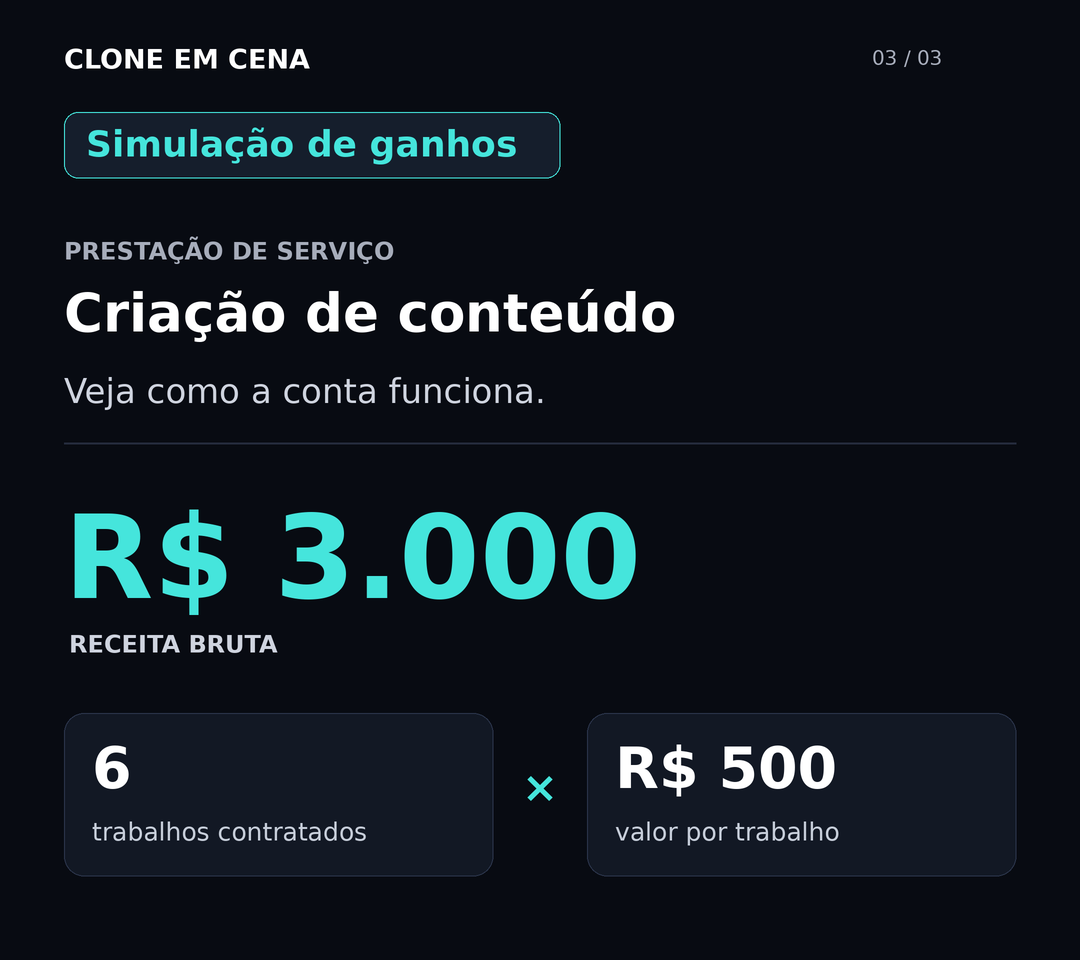 Simulação criação de conteúdo: 6 trabalhos × R$ 500 = R$ 3.000 brutos